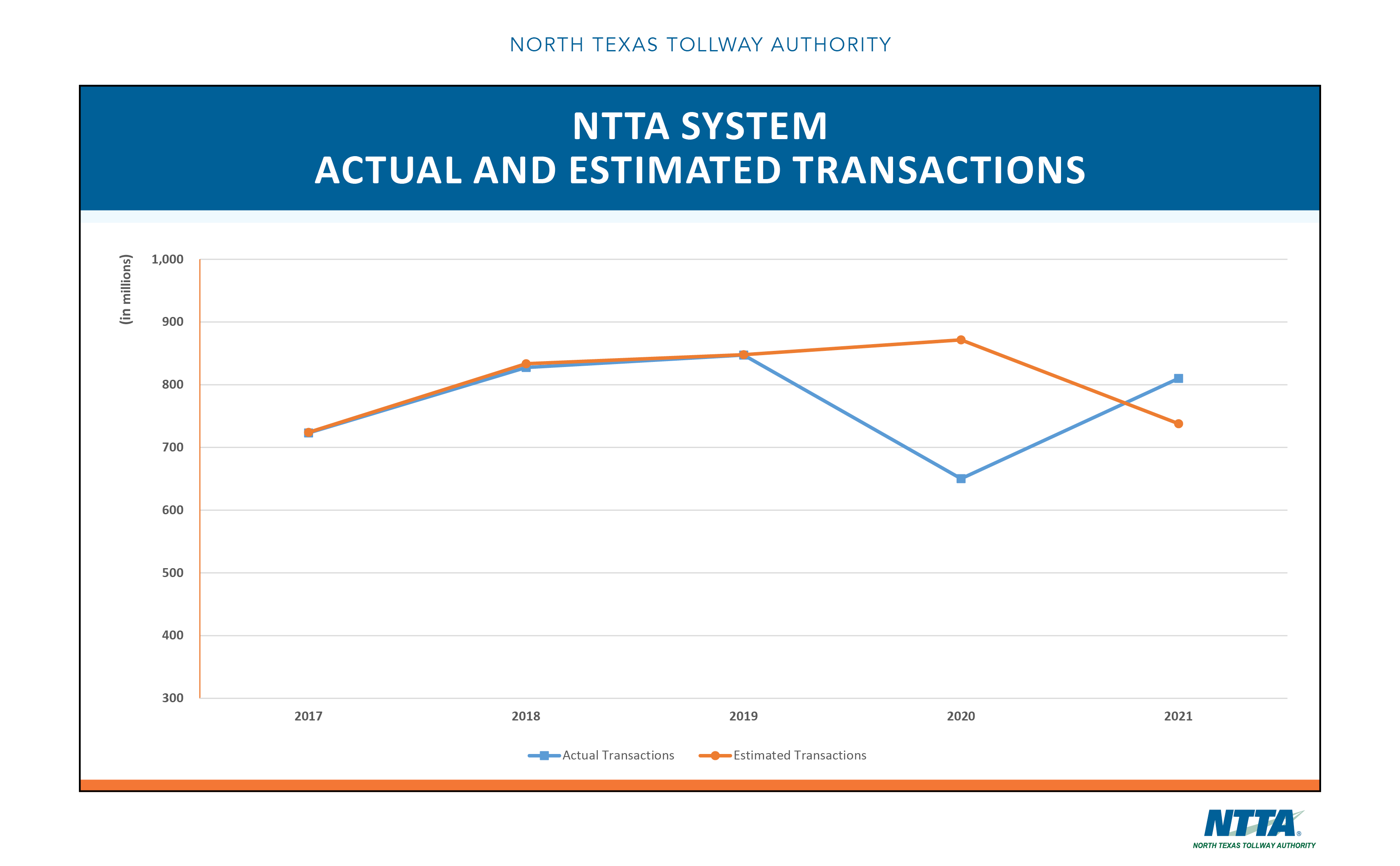 Financial Information NTTA